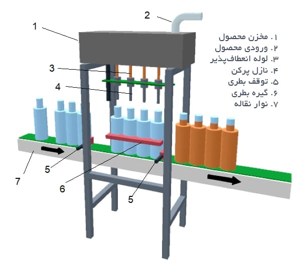 دستگاه پرکن خطی مایعات در خط تولید و بستهبندی صنعتی